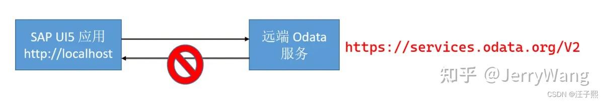 使用 SAP UI5 Custom Middleware 解决前端跨域问题的一次失败尝试试读版 - 知乎