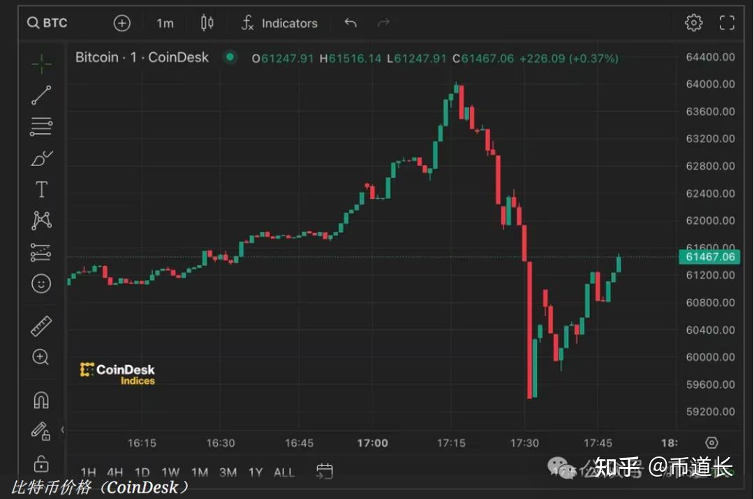 比特币触及64000美元后暴跌8引发超过8亿美元的加密货币清算