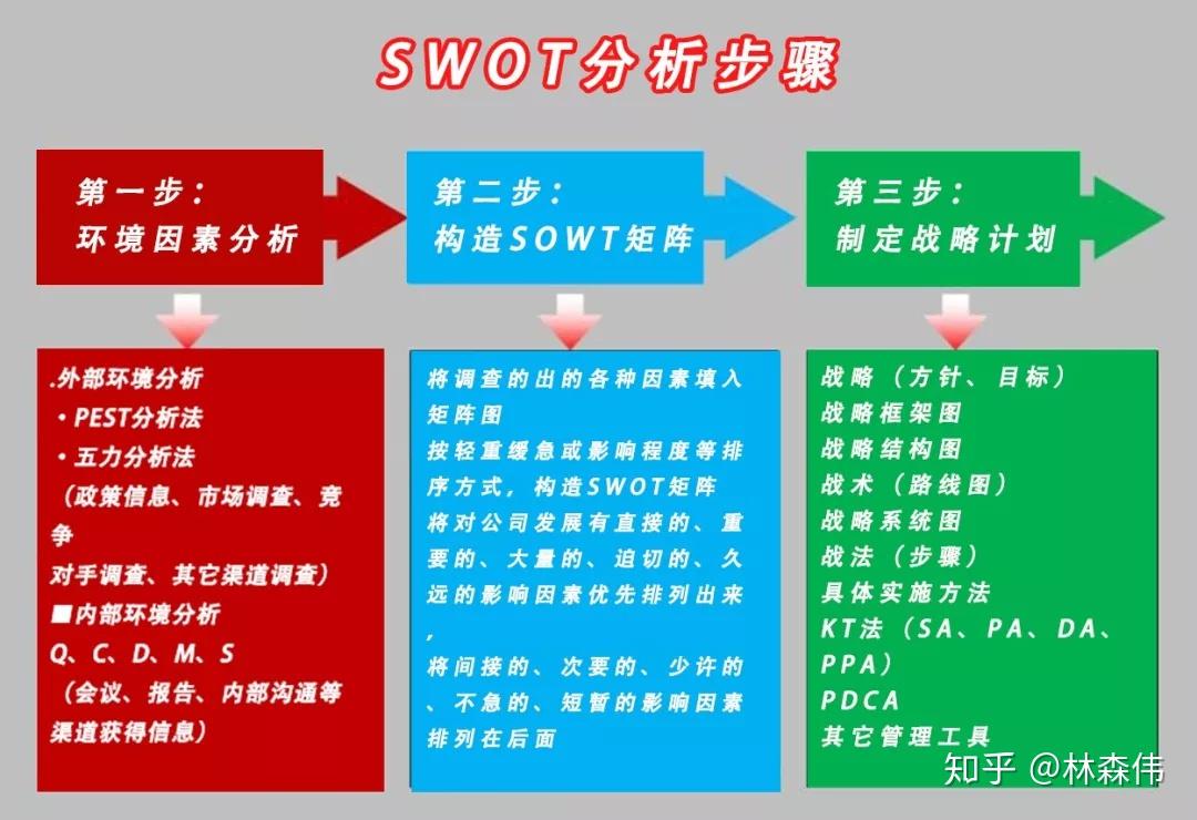 如何正確使用swot分析法