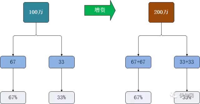 什么是期权股和股权有什么区别 v2-9ae403efd94535ccaba5495f2f4fc467_r.jpg
