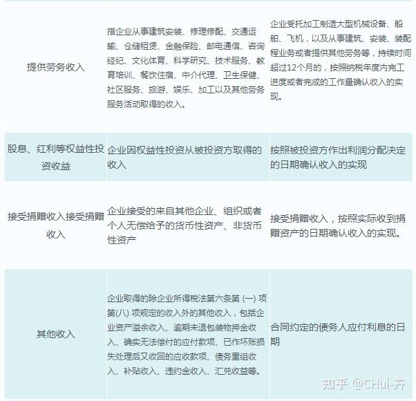 收入的确认时点怎么确定?
