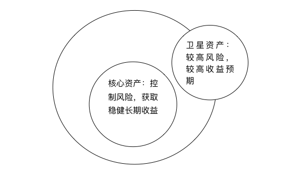 七种投资策略，到底哪种适合你？（1） 知乎