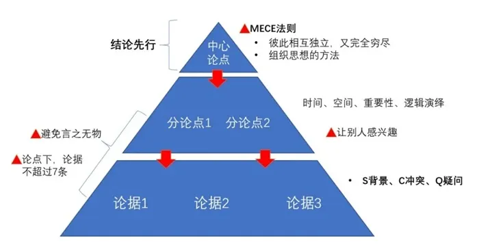 麥肯錫推崇的3條工作方法論我只知道第1條