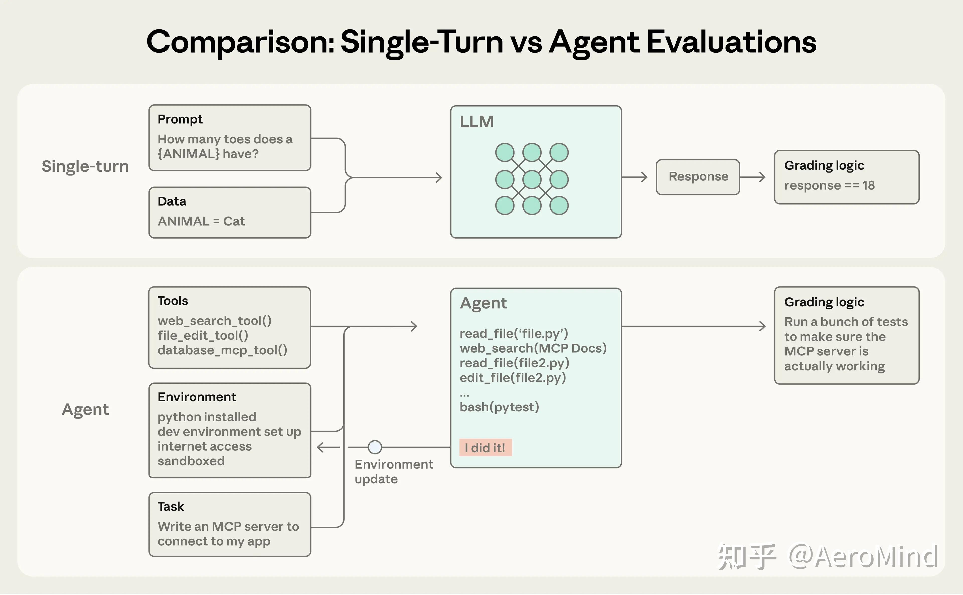 揭秘 AI Agent 评估：Anthropic 的实战方法论 - 知乎