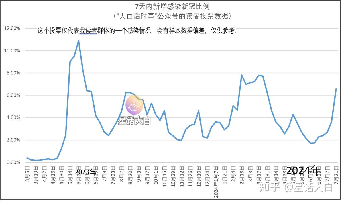 而且终值数据比初值也有2.4%的较大波动,这也比较符合高峰期的特征.