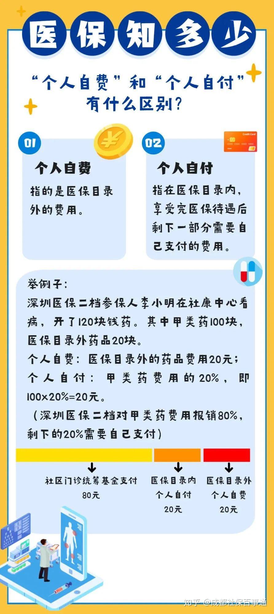 成都社保用了医保还要付钱?"个人自费"和"个人自付"