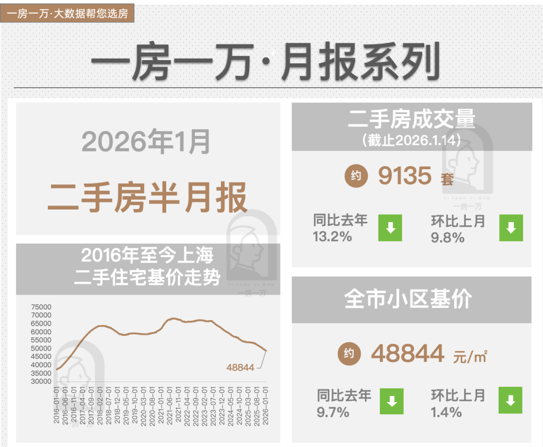 半月9135套!上海二手房开年“稳”了,周末成交创半年新高 - 知乎