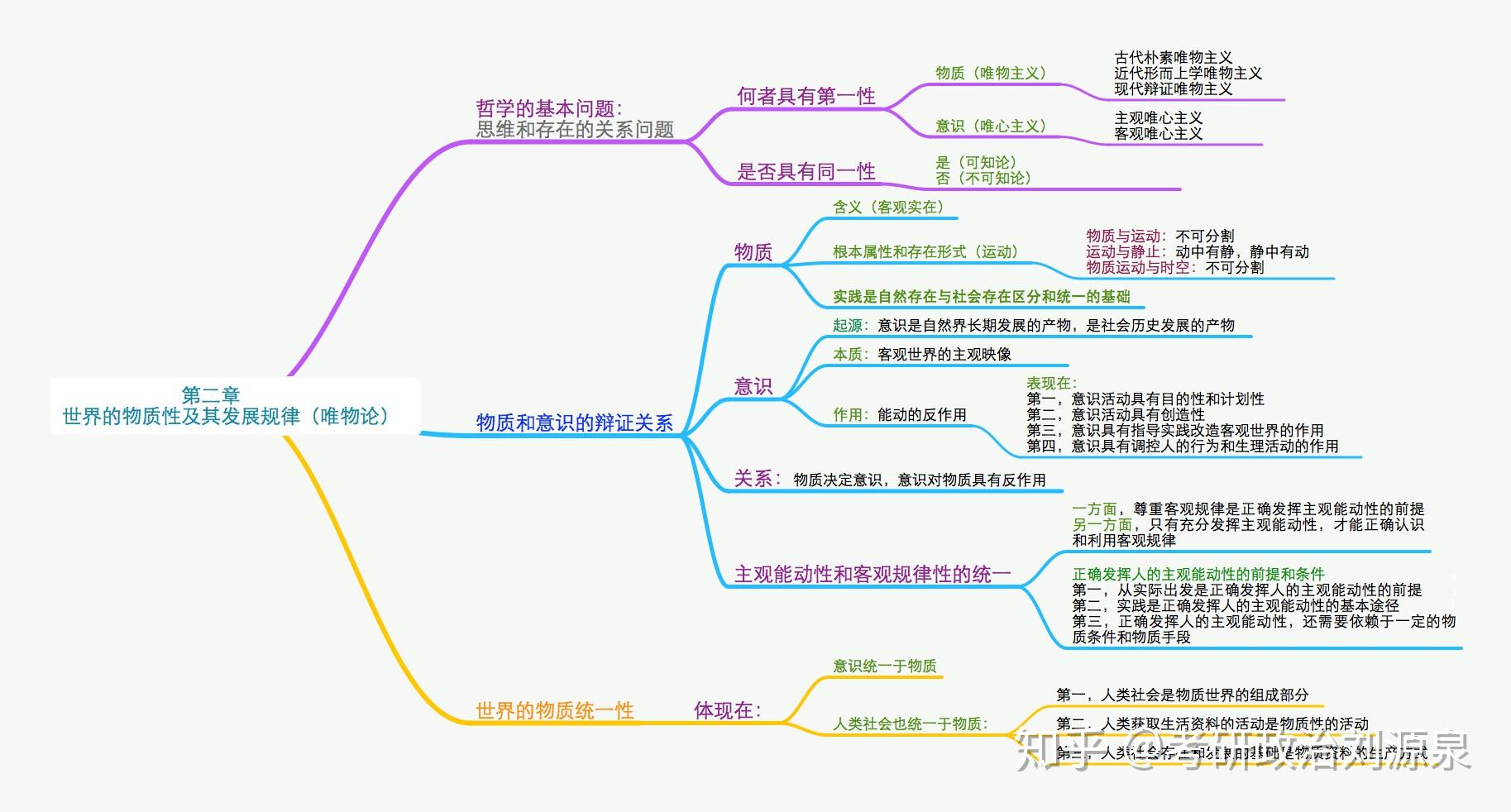 2021考研马原部分逻辑框架图(二)