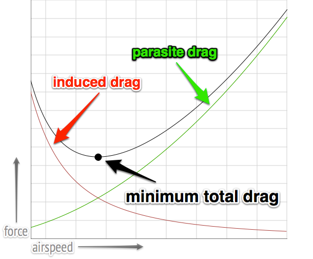 當翼型(airfoil)相對於空氣運動時,翼型表面會受到氣流的作用力,其