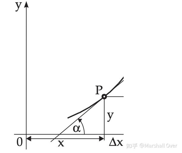 (一)微分(Differentiation)基础知识总结 - 知乎
