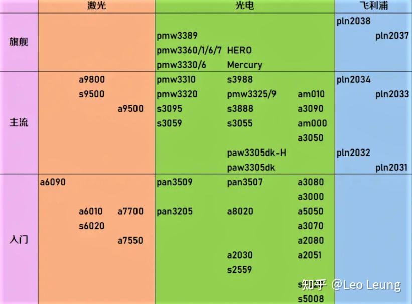 鼠标传感器天梯图2022图片