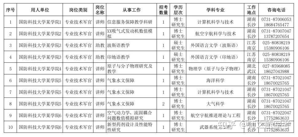 应届大学毕业当军官今天开始报名国防科技大学招录公告