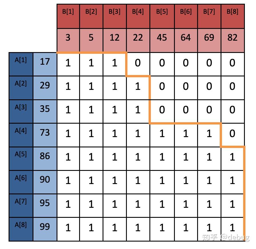 Merge Path - A Visually Intuitive Approach to Parallel Merging 论文解读 - 知乎