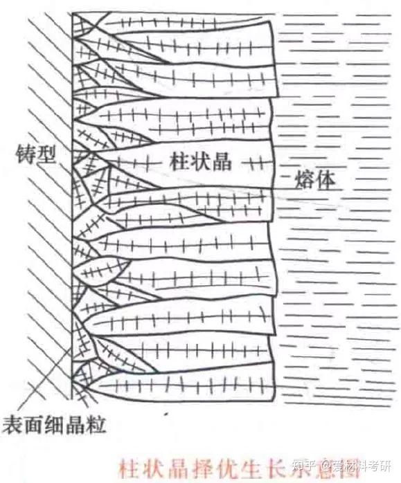 柱状晶示意图图片