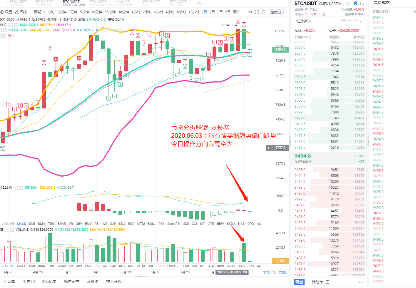 币圈分析联盟之比特币6月3日操作策略 暴涨之后的暴跌这就是它的性格btc 知乎