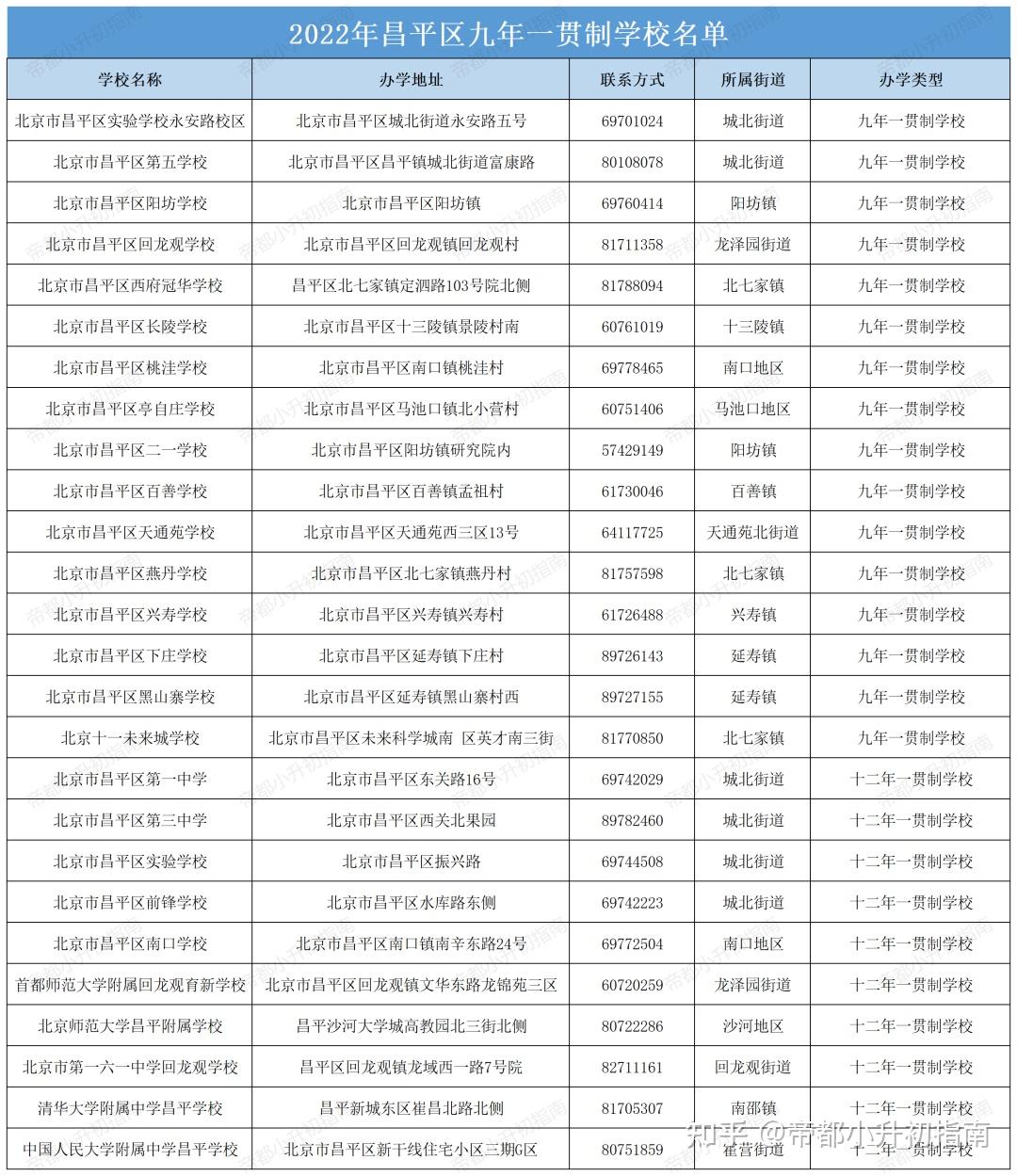 26所!昌平区九年一贯制名单,小升初家长建议收藏 - 知乎