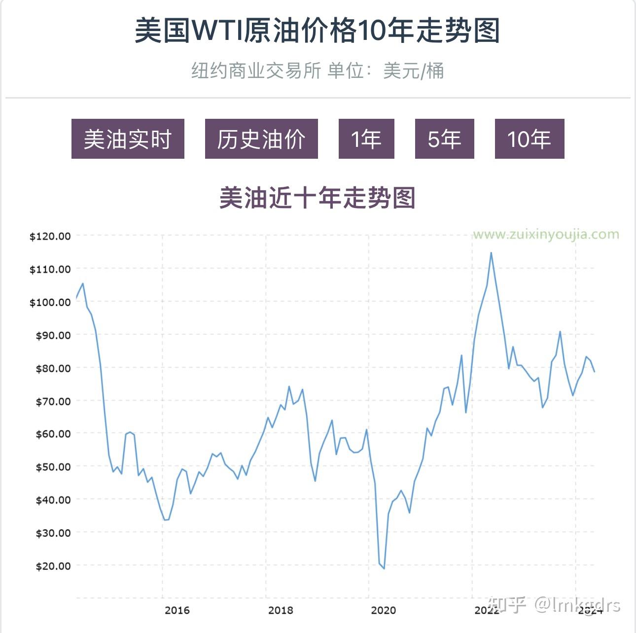 67美元原油逼近“生死线”！现在抄底是送钱还是捡漏？看懂这5点避免被割韭菜- 知乎
