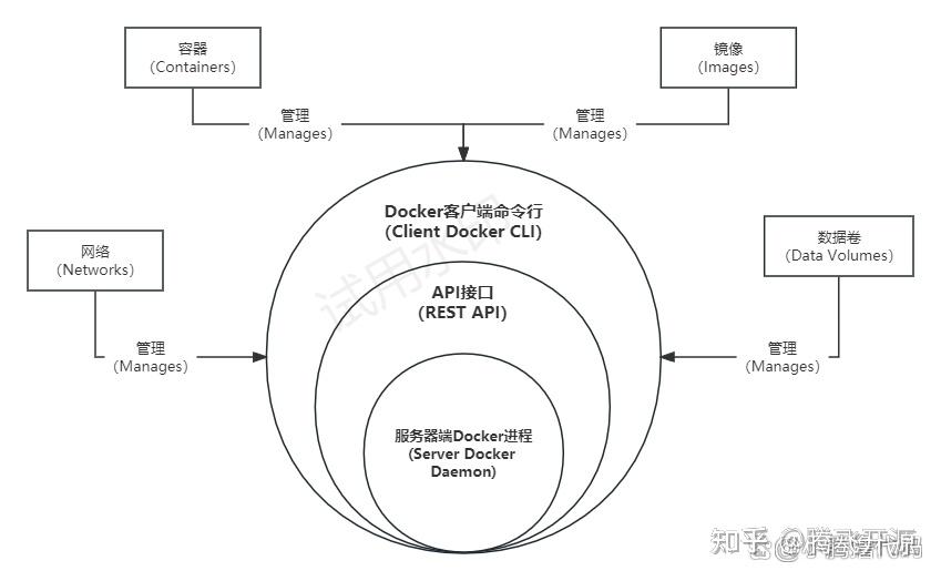 赶紧来学Docker基础组件 - 知乎