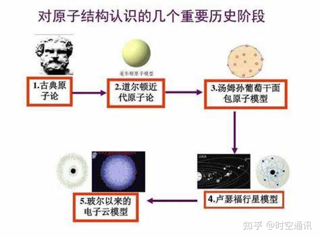 原子的发展史框架图图片