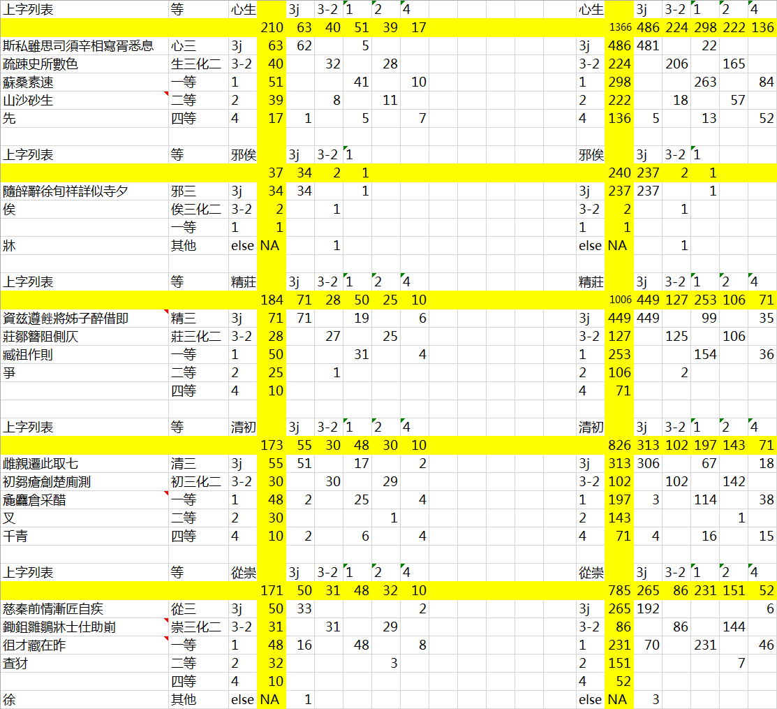 影見组,來母及以母)(图1 幫组)下图为《广韵》中被注音字归类与反切上