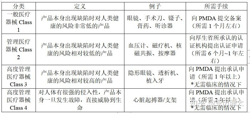 日本医疗器械注册·大致说说 知乎