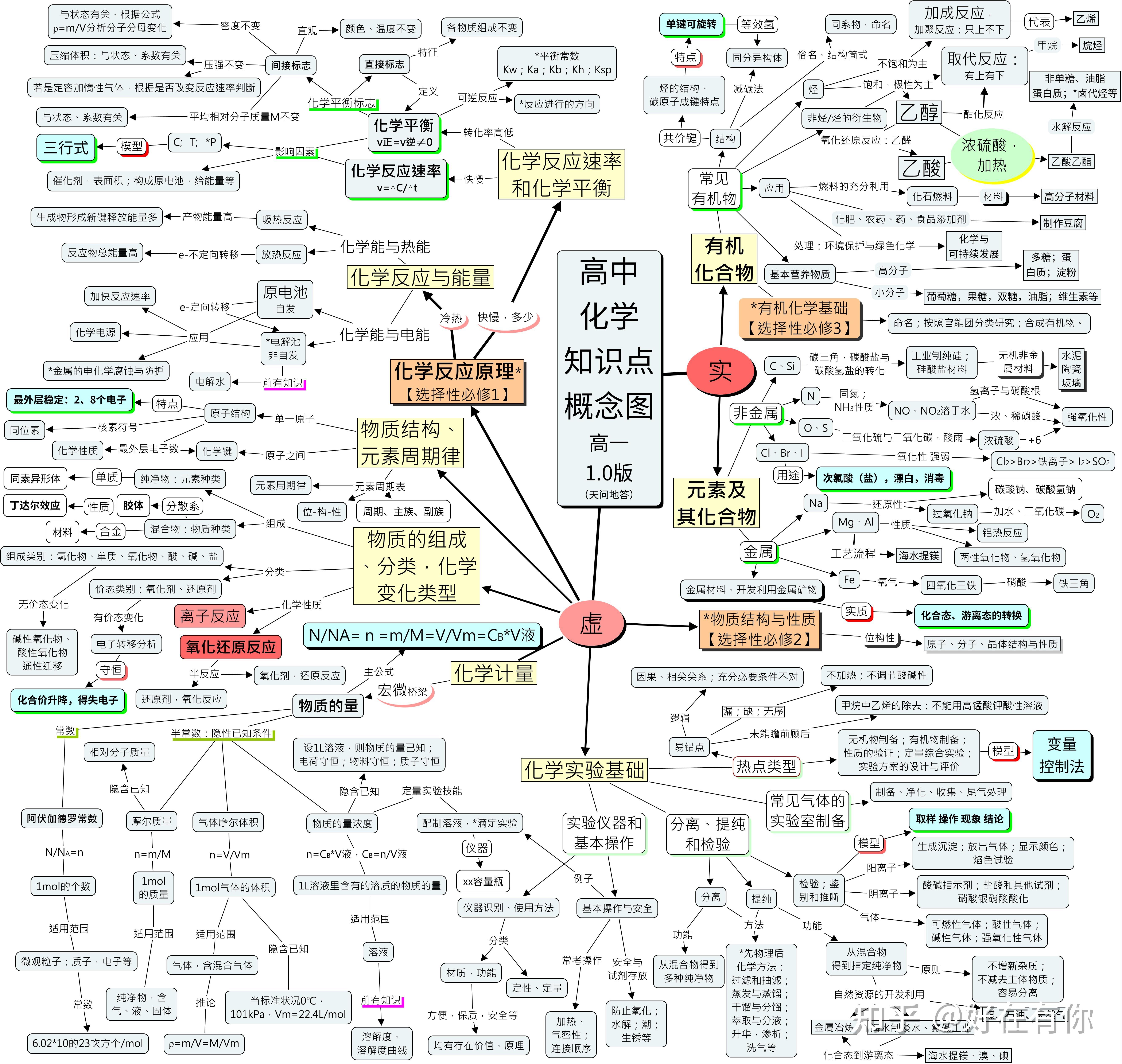 高中化学知识点概念图高一1.0版