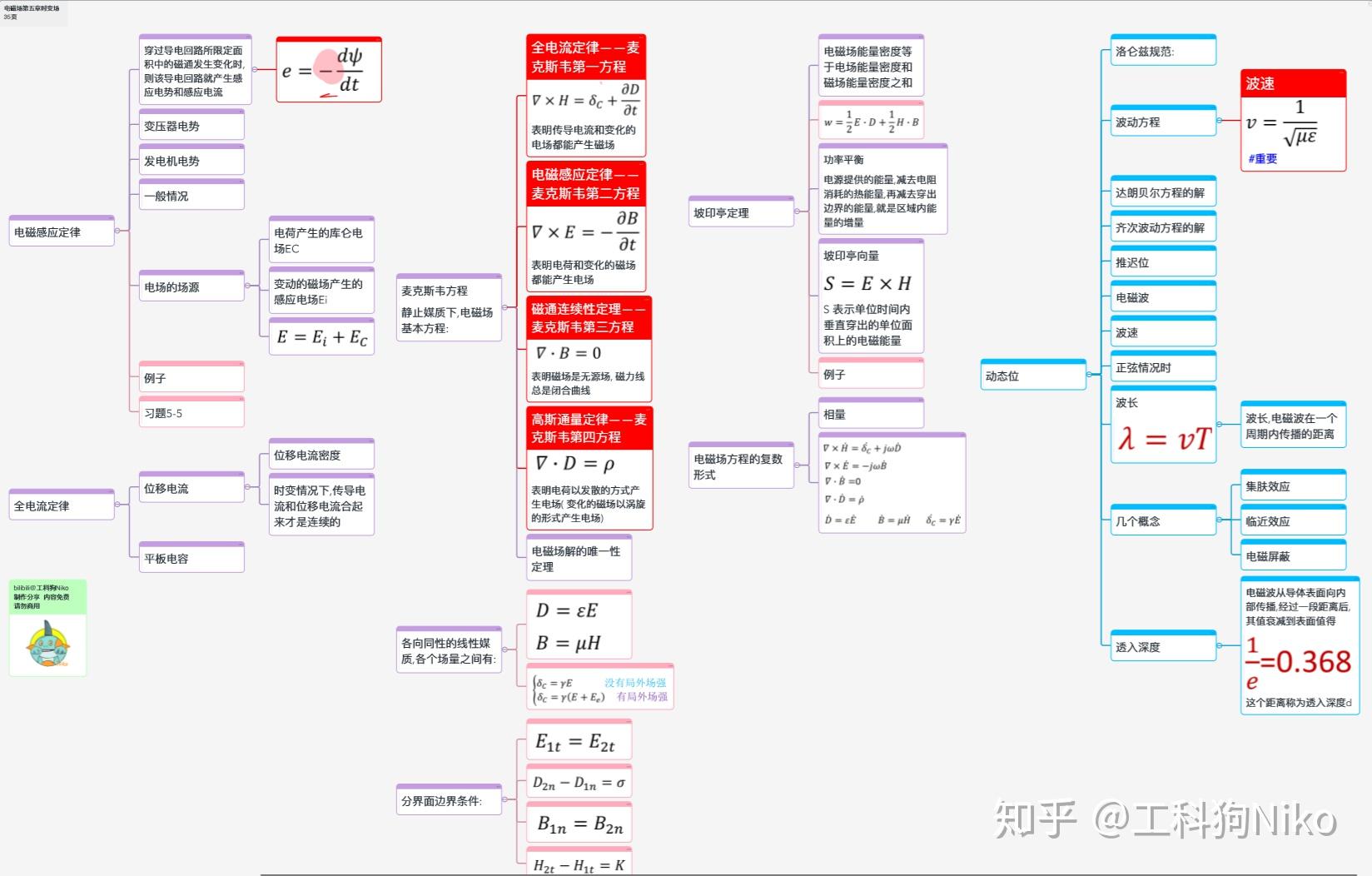 电磁场思维导图图片