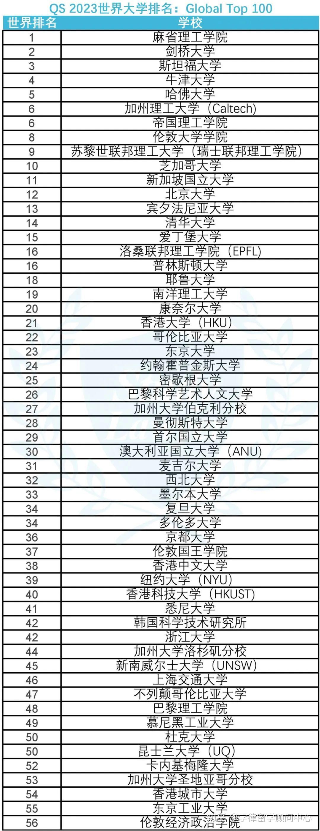 世界100强大学排名图片