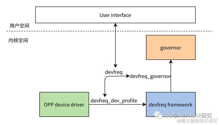 电源管理入门-7 DevFreq - 知乎