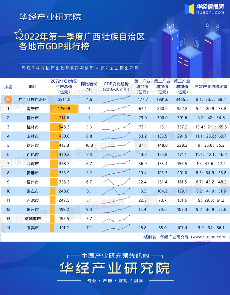 2022年第一季度廣西壯族自治區各地市gdp排行榜南寧突破千億元柳州