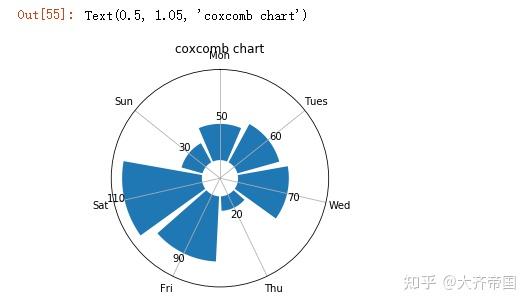 使用python绘制南丁格尔玫瑰图