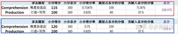 多邻国宇宙 提分篇 500 条评论全是 小分分析 快速提分 案例 帮你更准确有效地提分 知乎