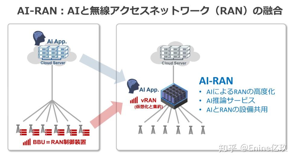 AI与5G网络的碰撞！全球首个5G AI-RAN - 知乎
