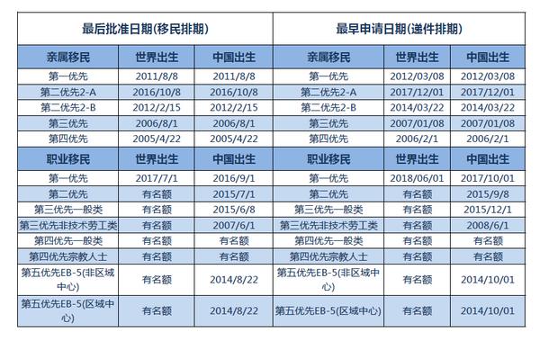 18年12月移民美国排期表 知乎