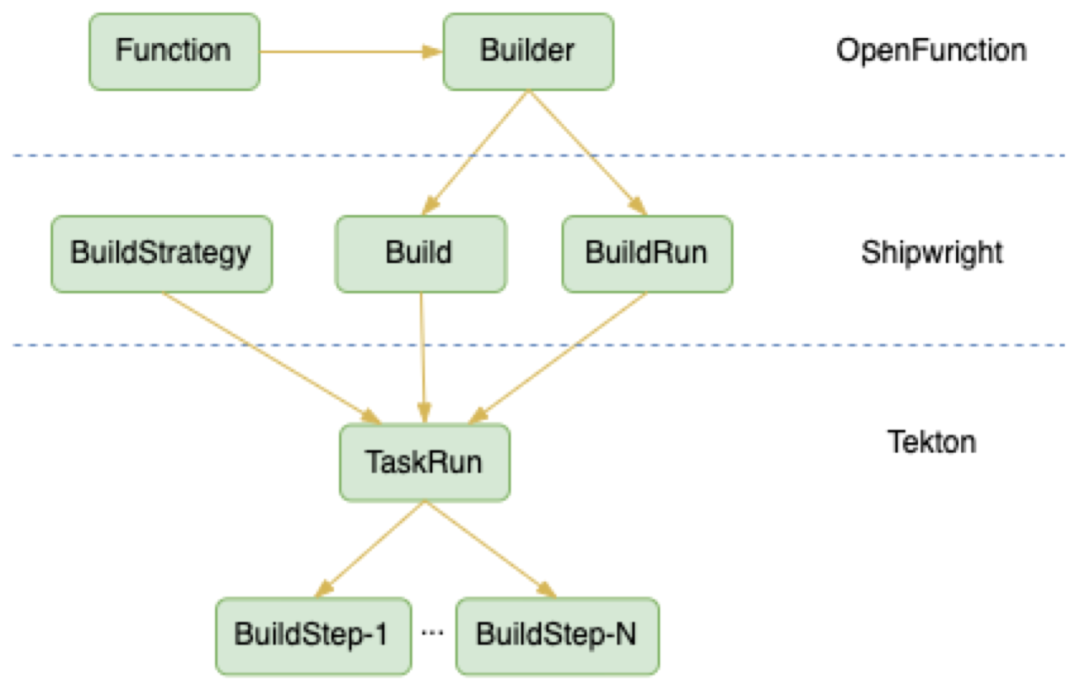 函数计算平台 OpenFunction 在自动驾驶领域的应用 - 知乎