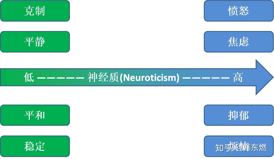 5,神经质(neuroticism)