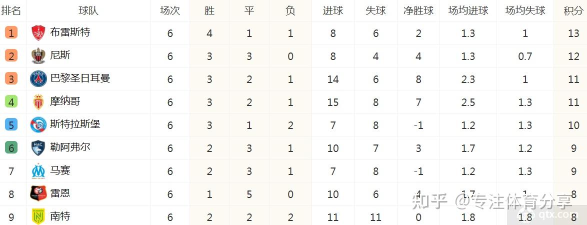 kaiyun·开云官网:尼斯客场轻取对手，法甲积分榜上再次攀升