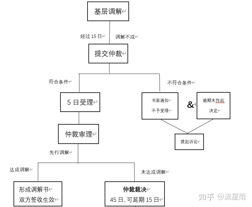 劳动仲裁基本流程 - 知乎