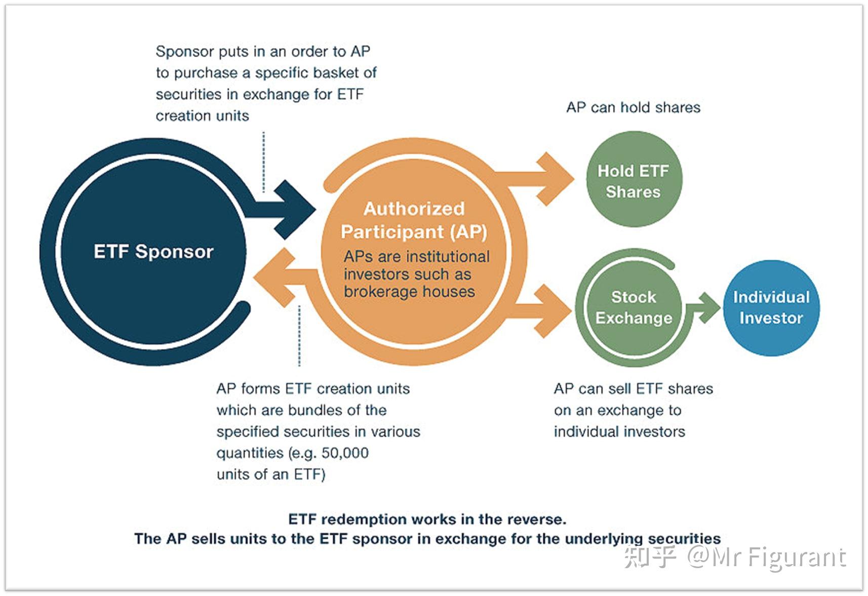 cfa2级:拓展:etf的交易,结算与税