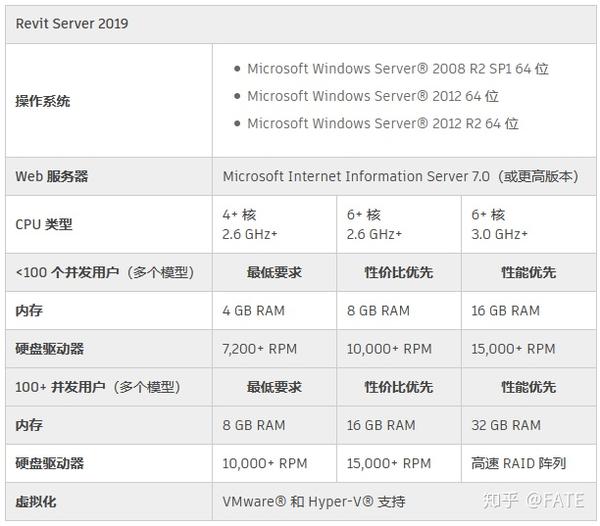 基于广域网的Revit Server 2019服务器及本地客户端配置和使用方法 - 知乎