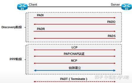 超全学习笔记—PPPoE原理与配置案例 - 知乎