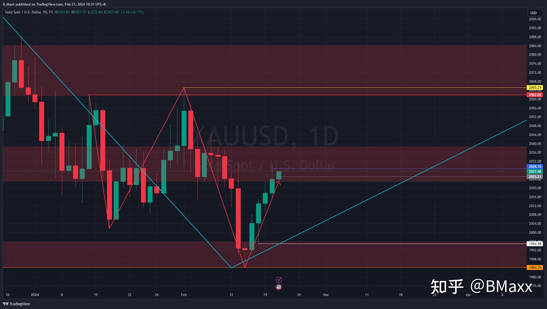 xauusd黃金價格簡要研判周線日線4h1h長線大多頭調整中重要支撐位出現