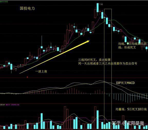 中國股市帶血經驗一旦k線出現如下幾種信號果斷清倉