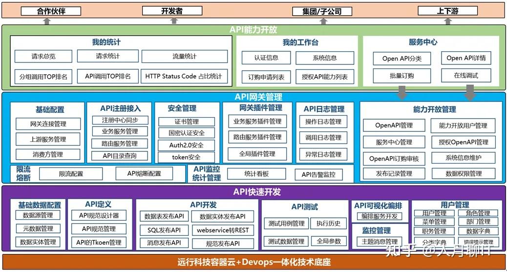 云原生之核心支撑平台-API接口可视化编排平台 - 知乎