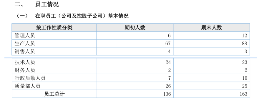 根据董事长张文凯所说:在接下来的几年,我们的生意应该是一个井喷式的