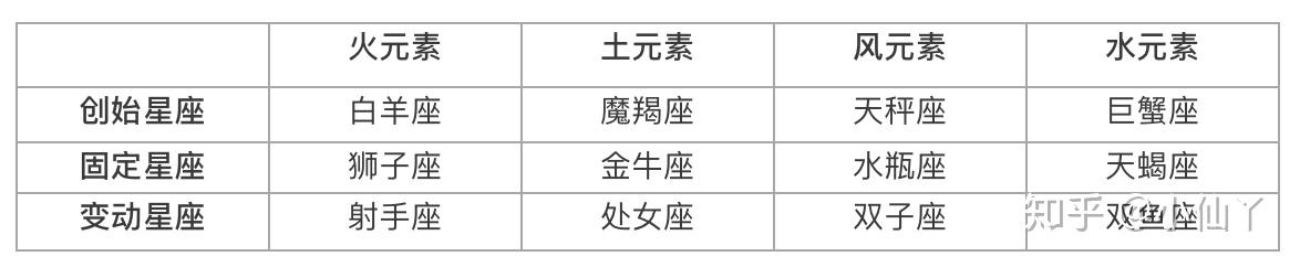 星座認識星座四元素和星座三分法及其共性