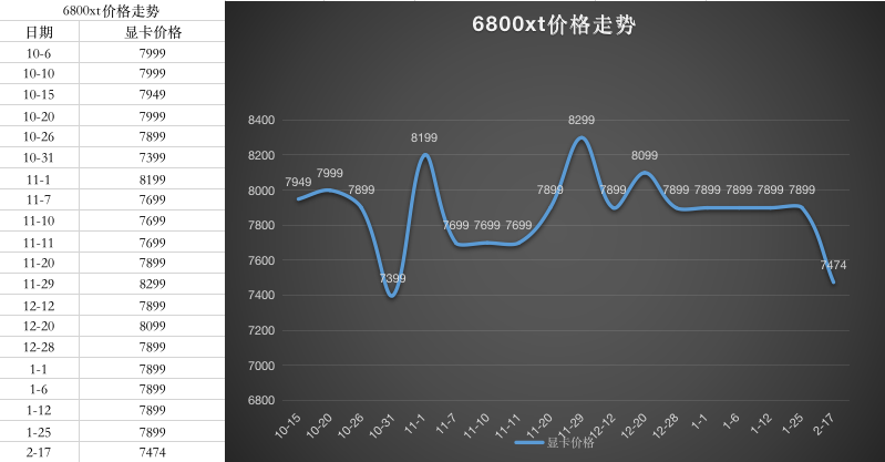 2022年3月2号显卡价格行情3060ti跌至4099