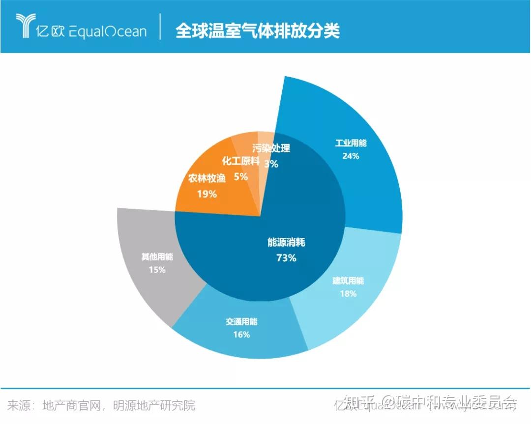 取暖和空調用能的脫碳化,比如使用光伏等清潔電力,地熱能,生物質取暖