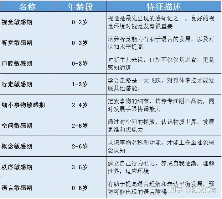 有些关键期是带有共性的,符合绝大多数健康儿童发育规律的,有迹可循的