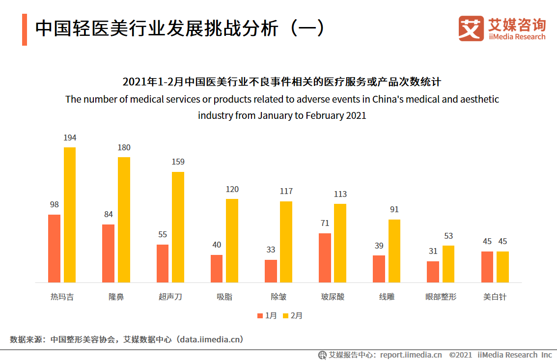 2021年中国轻医美行业研究及产业链分析报告